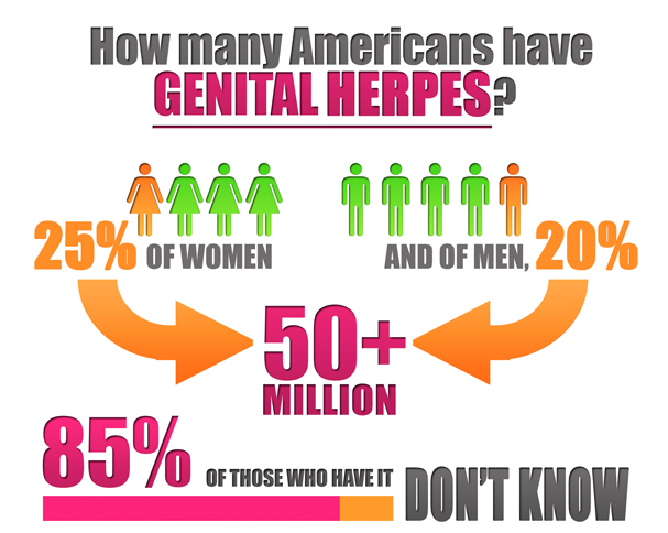 herpes is very common